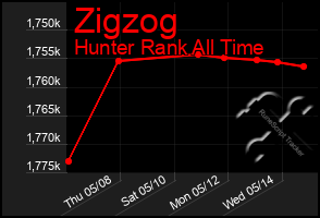 Total Graph of Zigzog