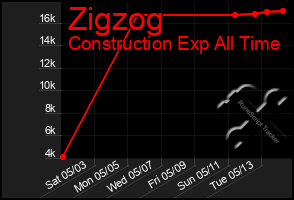 Total Graph of Zigzog