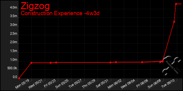 Last 31 Days Graph of Zigzog