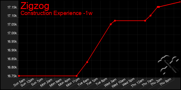 Last 7 Days Graph of Zigzog