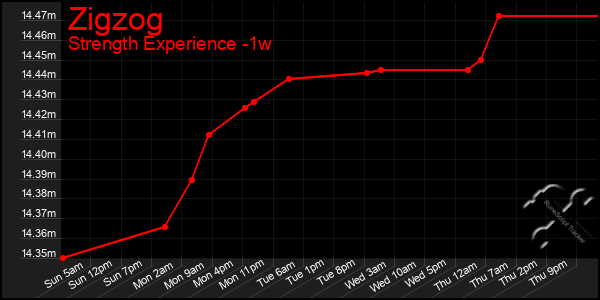 Last 7 Days Graph of Zigzog