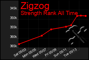 Total Graph of Zigzog