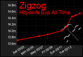 Total Graph of Zigzog