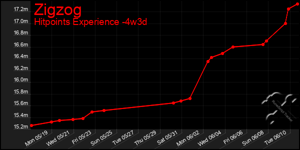 Last 31 Days Graph of Zigzog