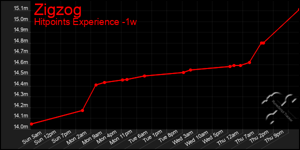 Last 7 Days Graph of Zigzog
