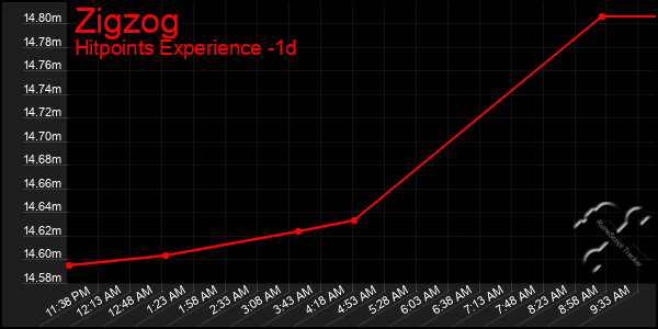 Last 24 Hours Graph of Zigzog