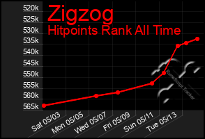 Total Graph of Zigzog