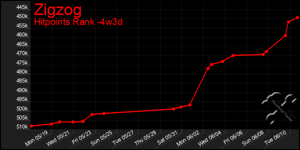 Last 31 Days Graph of Zigzog