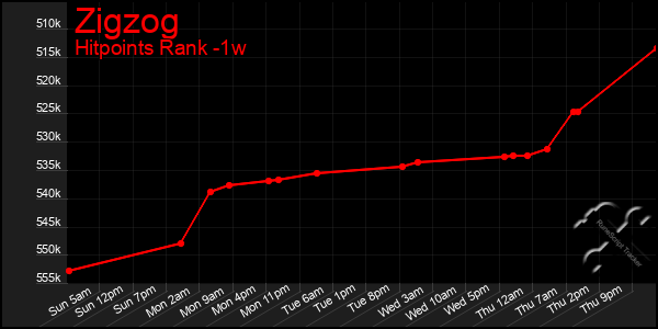 Last 7 Days Graph of Zigzog