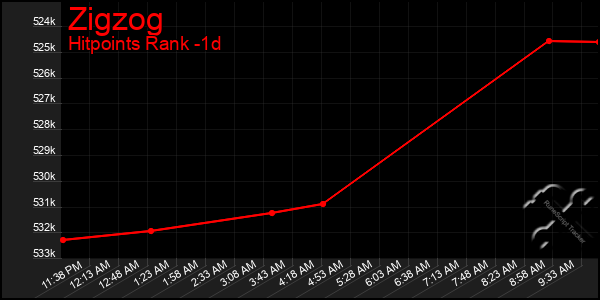 Last 24 Hours Graph of Zigzog