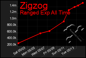 Total Graph of Zigzog