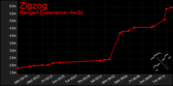 Last 31 Days Graph of Zigzog
