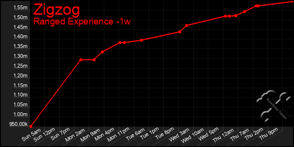 Last 7 Days Graph of Zigzog