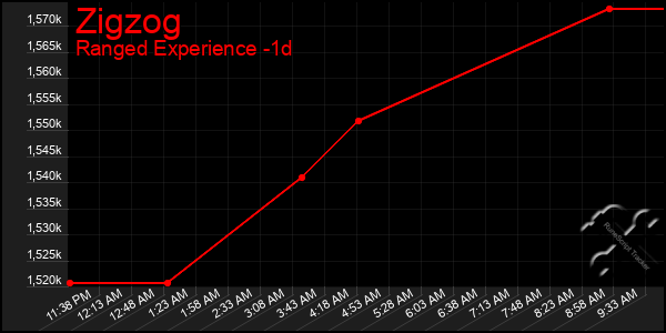 Last 24 Hours Graph of Zigzog