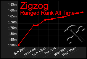 Total Graph of Zigzog