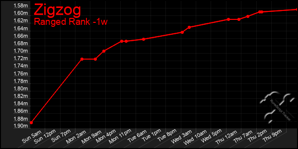 Last 7 Days Graph of Zigzog