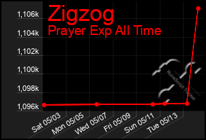 Total Graph of Zigzog