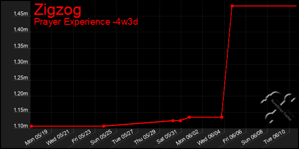 Last 31 Days Graph of Zigzog