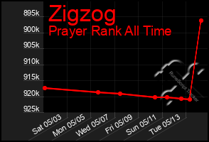 Total Graph of Zigzog