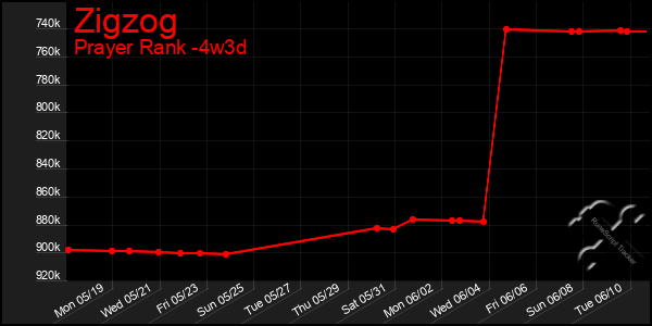 Last 31 Days Graph of Zigzog