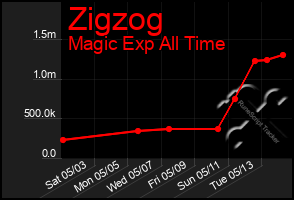 Total Graph of Zigzog