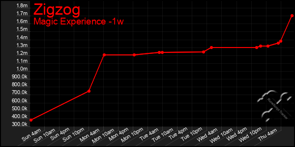 Last 7 Days Graph of Zigzog