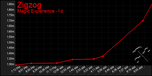 Last 24 Hours Graph of Zigzog