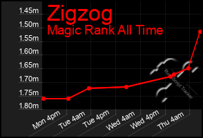 Total Graph of Zigzog
