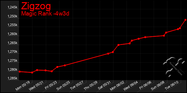 Last 31 Days Graph of Zigzog