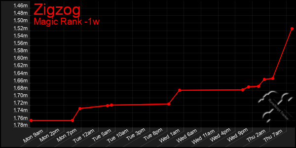 Last 7 Days Graph of Zigzog