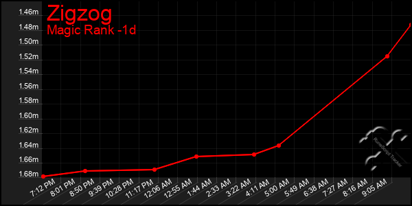 Last 24 Hours Graph of Zigzog