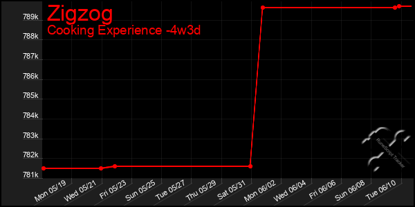 Last 31 Days Graph of Zigzog