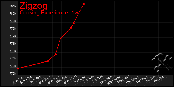 Last 7 Days Graph of Zigzog