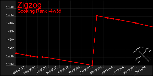 Last 31 Days Graph of Zigzog