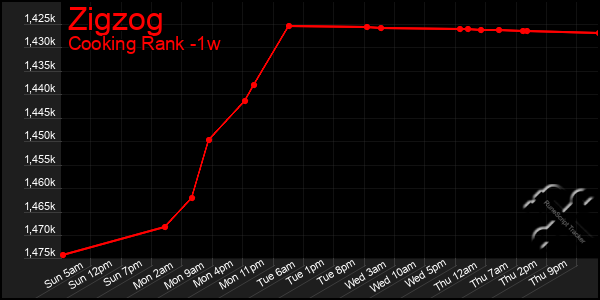 Last 7 Days Graph of Zigzog