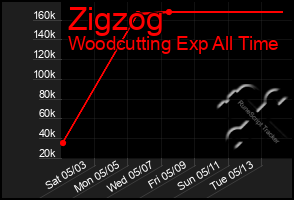 Total Graph of Zigzog