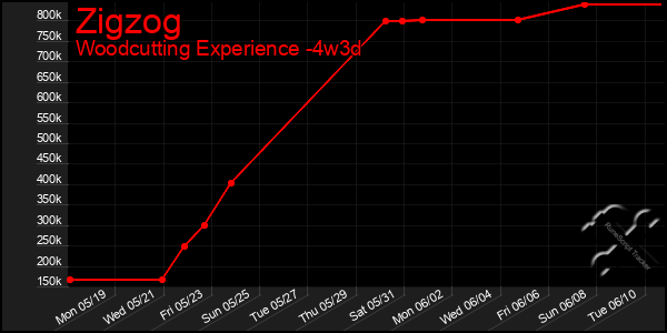 Last 31 Days Graph of Zigzog