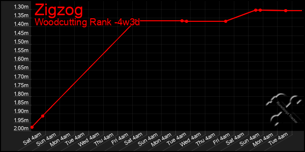 Last 31 Days Graph of Zigzog