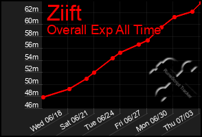 Total Graph of Ziift