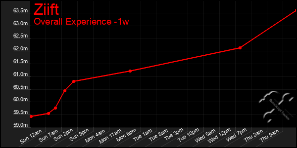 Last 7 Days Graph of Ziift