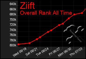 Total Graph of Ziift