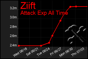Total Graph of Ziift