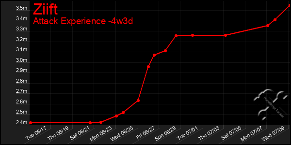 Last 31 Days Graph of Ziift