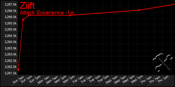Last 7 Days Graph of Ziift