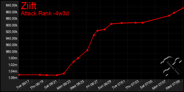 Last 31 Days Graph of Ziift
