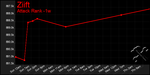 Last 7 Days Graph of Ziift