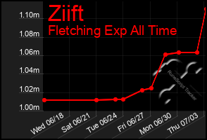 Total Graph of Ziift