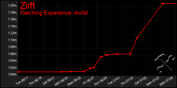 Last 31 Days Graph of Ziift