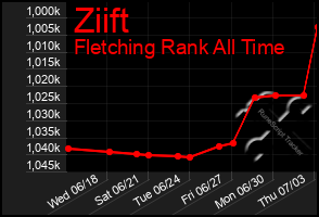 Total Graph of Ziift