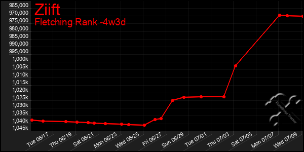 Last 31 Days Graph of Ziift